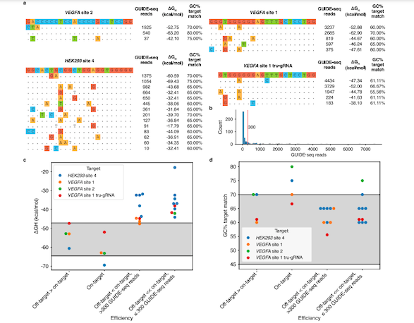 News New Study Explains Why Grna Efficiency Varies At On And Off