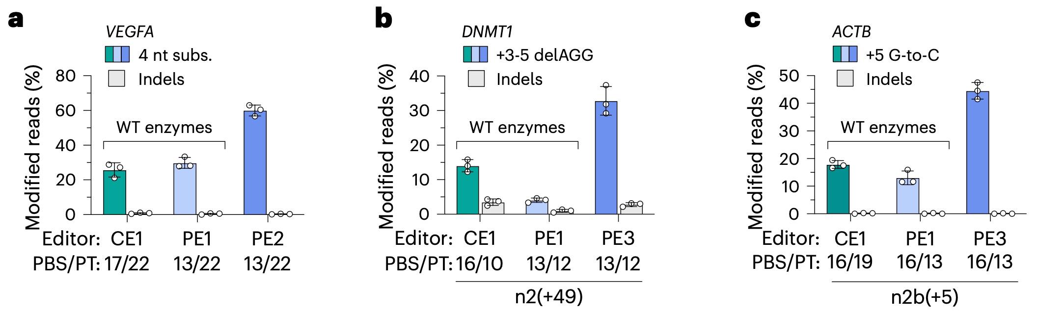 Figure 2. Comparison to prime editing. a–c, Percentage of sequencing reads with precise edits or...