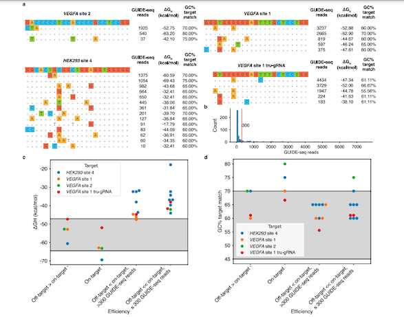 Figure 1. A) Properties of off-targets identified by GUIDE-seq for four gRNAs with at least one...