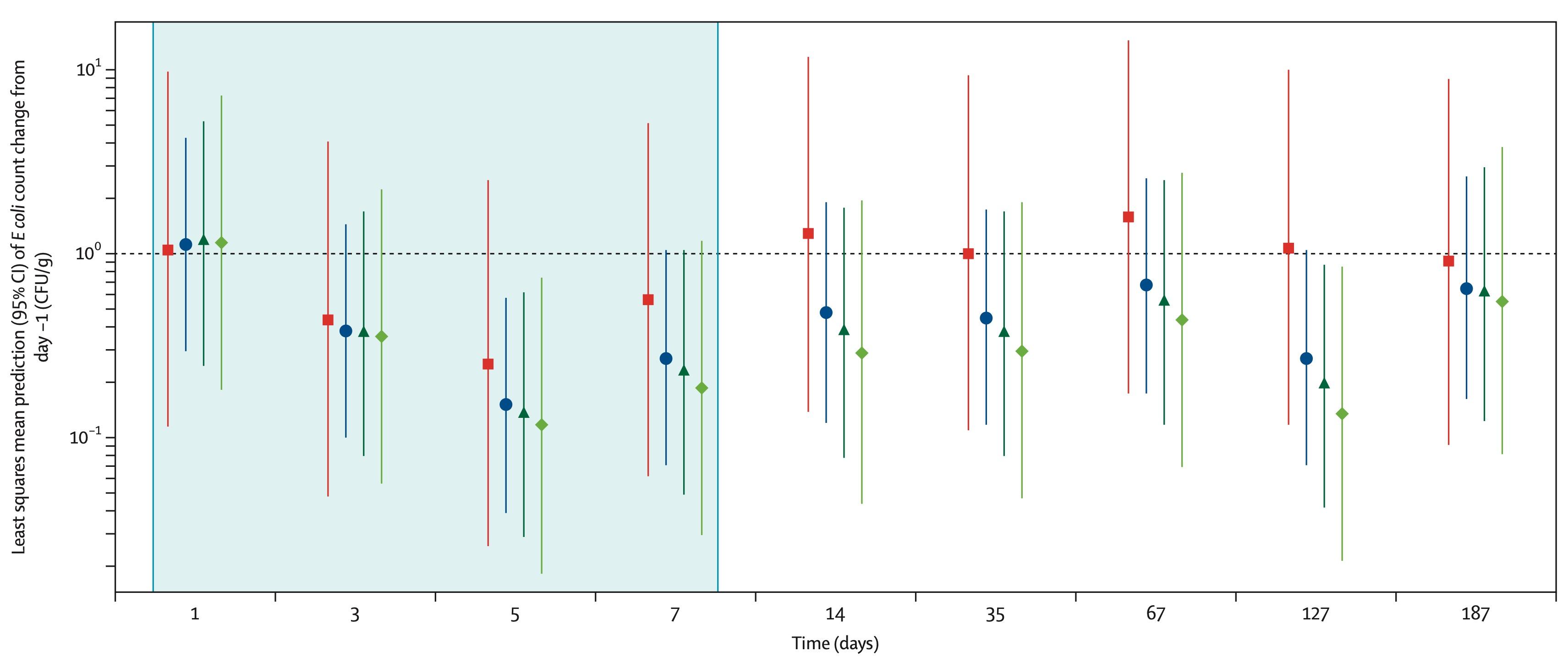 Figure 1. E. coli counts in stool across dose groups and placebo over the 187-day study period. A...