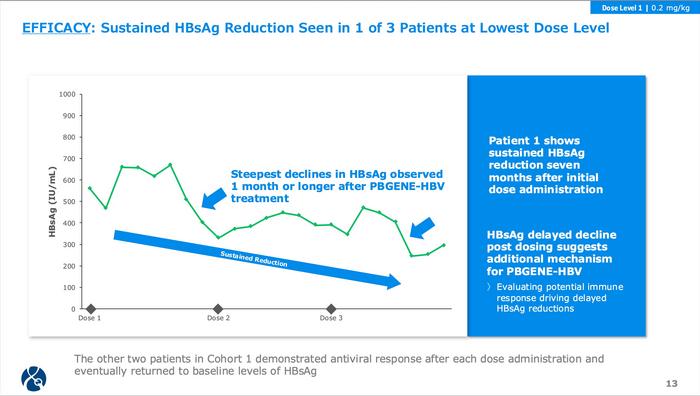 Figure 2. Sustained reduction in HBsAg levels over time in Patient 1. From...