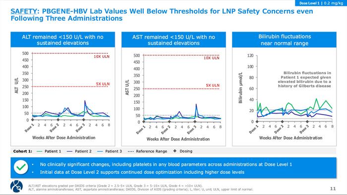 Figure 3. The safety profile of Cohort 1 supports continued development. From...