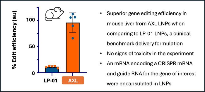 Figure 1. Gene editing efficiency in mouse liver using AXL versus LP-01 LNPs. Bar graph showing...