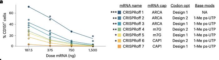 Figure 1. Comparison of seven CRISPRoff mRNA designs with varying cap structures, base modifications...
