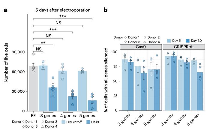 Figure 2. Comparison of multiplexed gene silencing with CRISPRoff compared to Cas9. A) The number of...