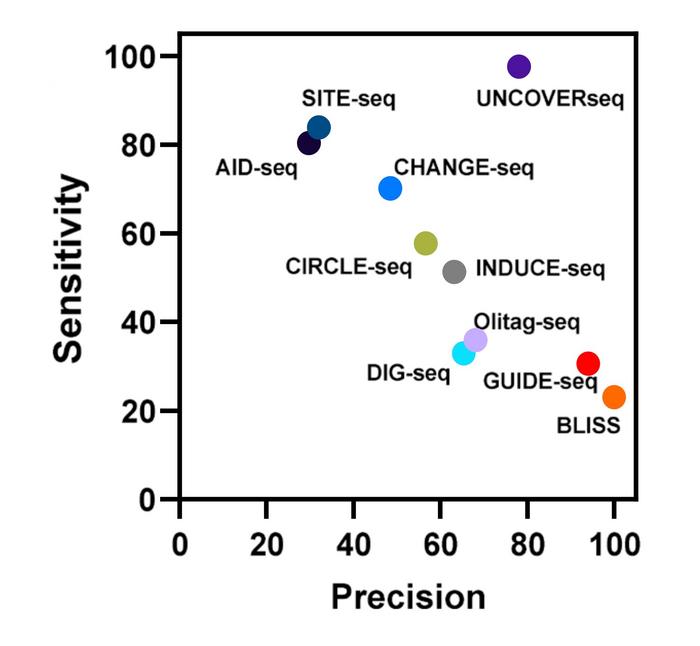 Figure 2. Analytical sensitivity and precision for ten off-target nomination methods, calculated...