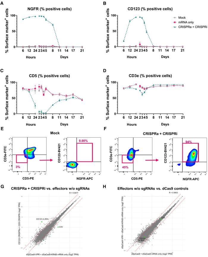 Figure 1. Orthogonal CRISPRa/CRISPRi and off-target analysis in Jurkat cells treated with...