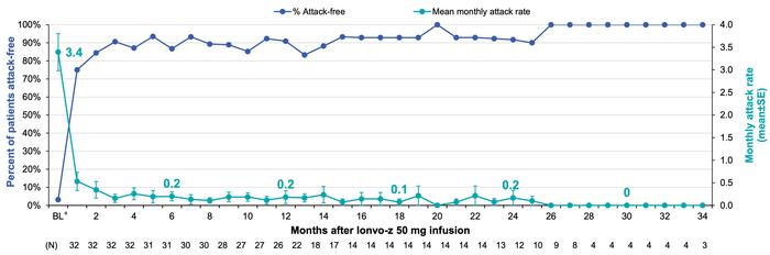 Figure 2. Proportion of patients attack-free (bars, left axis) and mean monthly HAE attack rate...
