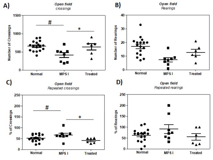 Figure 2. Behaviour analyses at six months. A) Open field crossings and B) rearings of normal (n =...