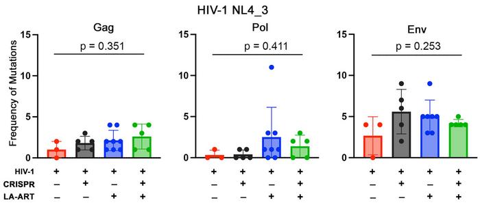 Figure 2. Frequency of mutations detected in gag, pol, and env regions. The env gene has the highest...