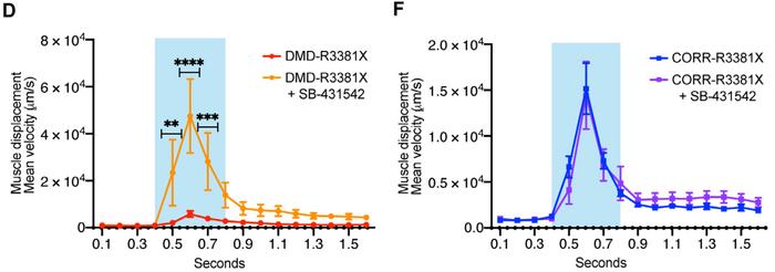 A) Schematic of the adenovirus-mediated introduction of Cas9/sgRNA complexes into H9C2 cells. B)...