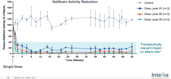 Pre-clinical data for NTLA-2002 reveals reduction in plasma kallikrein activity after a single-dose...