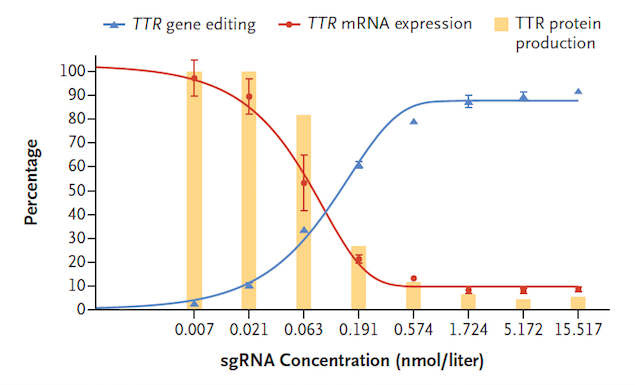TTR disruption with increasing concentrations of TTR gRNA leads to dose-dependent decrease in TTR...