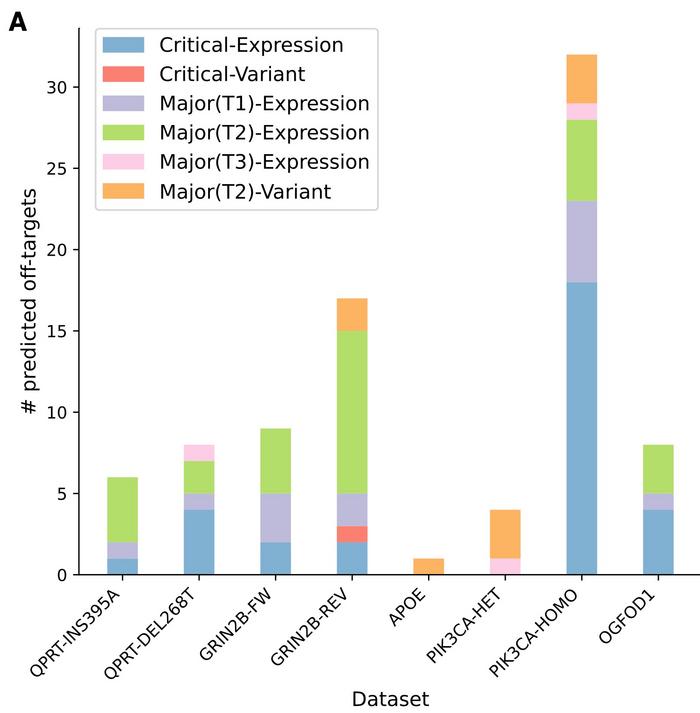 Predicted Cas9 off-target criticalities discovered in test datasets. (A) Number of predicted...