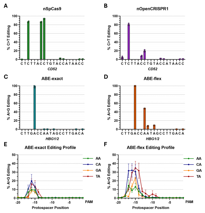 Figure 2: Modular components can be exchanged to tune base editing profiles. A–B) Editing profiles...