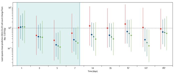 Figure 1. E. coli counts in stool across dose groups and placebo over the 187-day study period. A...