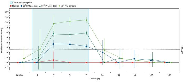 Figure 2. Dose-dependent recovery of SNIPR001 from stool across all three dose cohorts and placebo,...