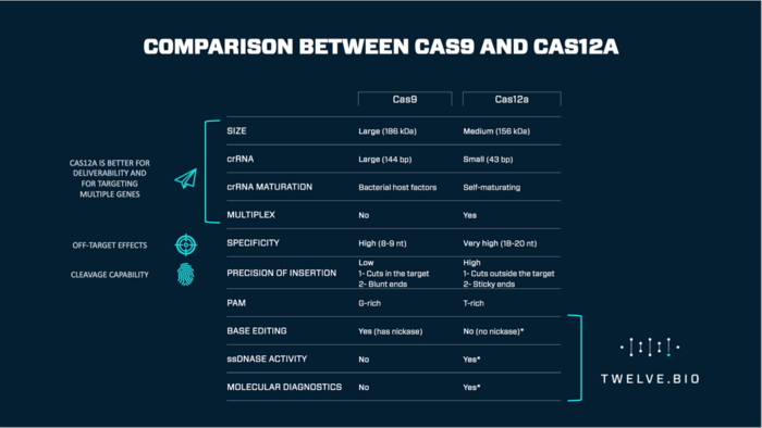 Cas12a is the new kid on the block, and compared to Cas9 it is smaller (easier delivery), more...